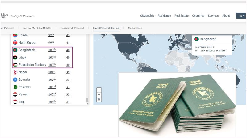 শক্তিশালী পাসপোর্টে শীর্ষে সিঙ্গাপুর, তিন ধাপ পেছাল বাংলাদেশ